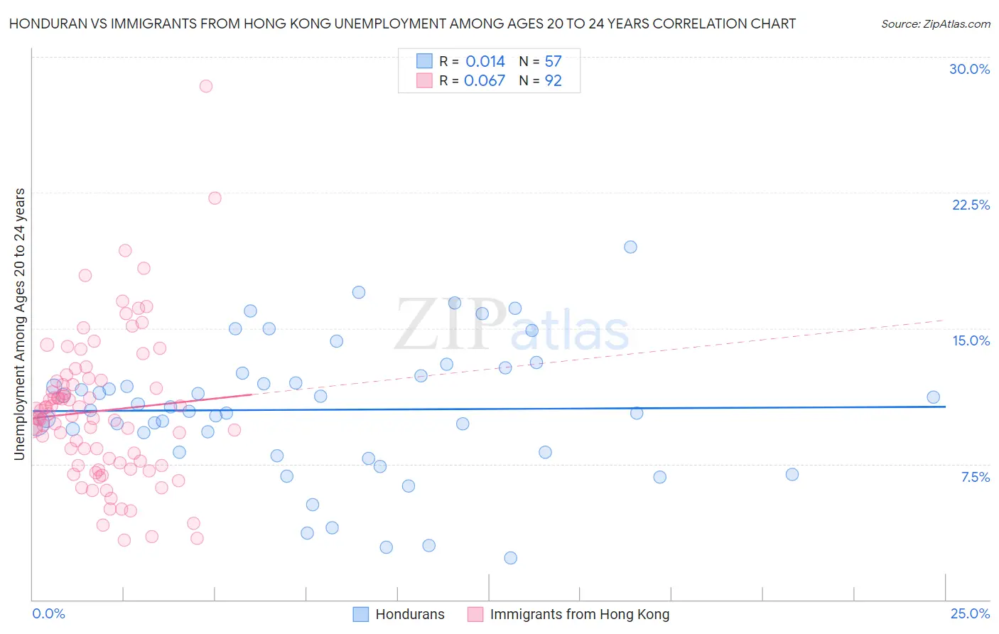 Honduran vs Immigrants from Hong Kong Unemployment Among Ages 20 to 24 years