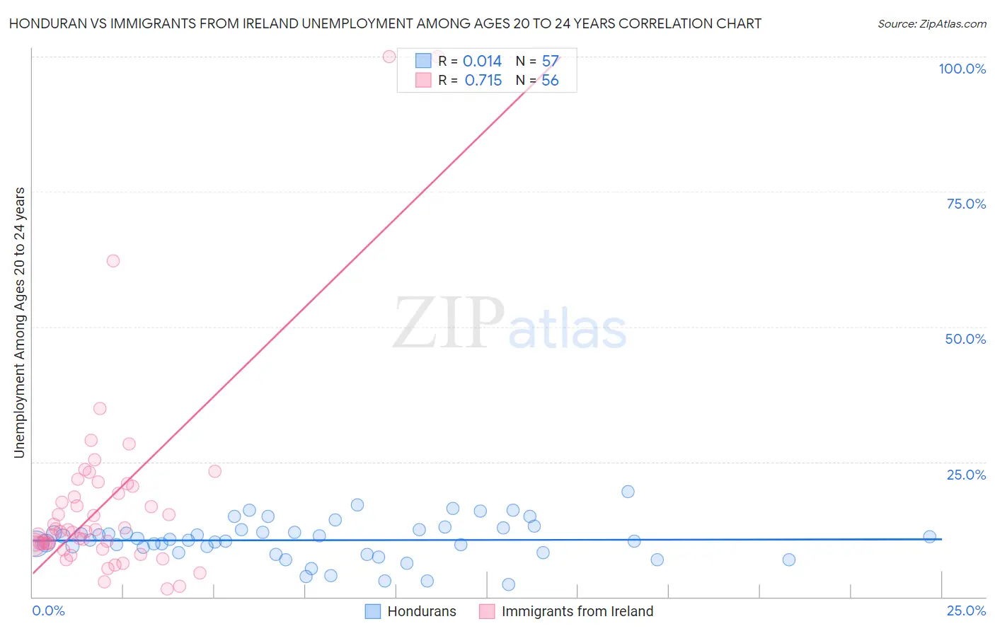 Honduran vs Immigrants from Ireland Unemployment Among Ages 20 to 24 years