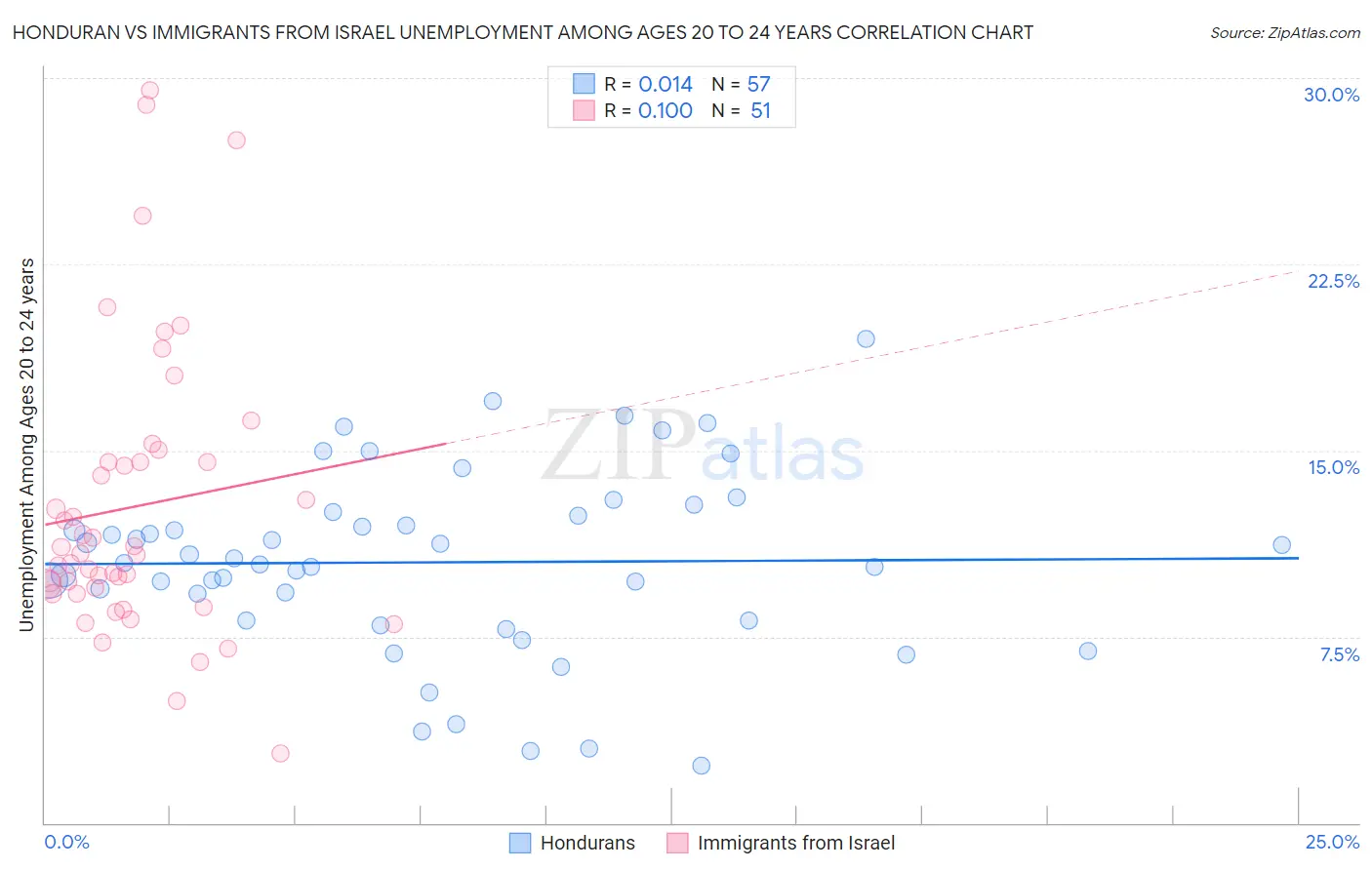 Honduran vs Immigrants from Israel Unemployment Among Ages 20 to 24 years