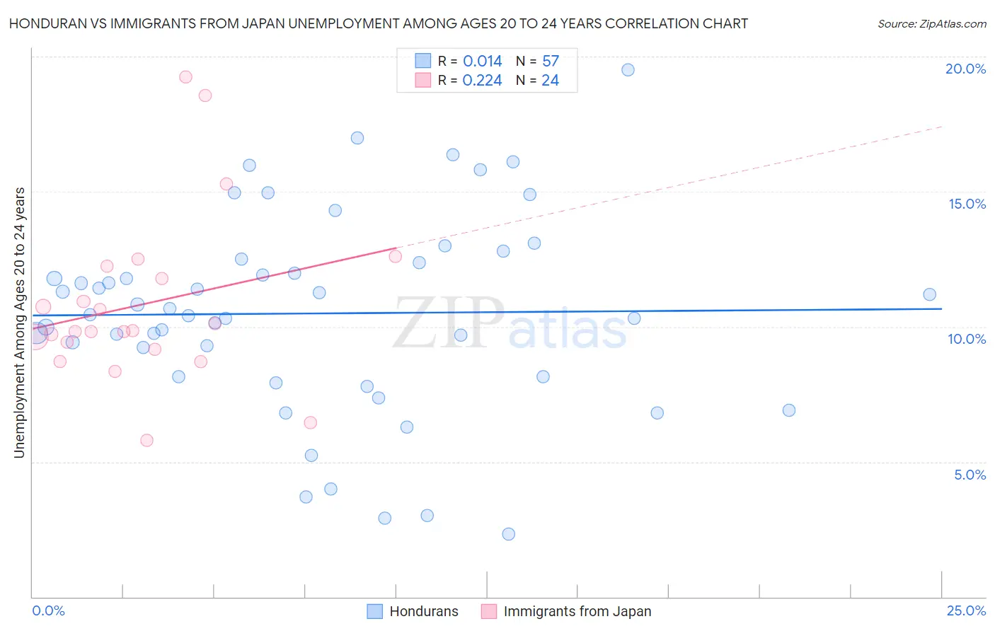 Honduran vs Immigrants from Japan Unemployment Among Ages 20 to 24 years