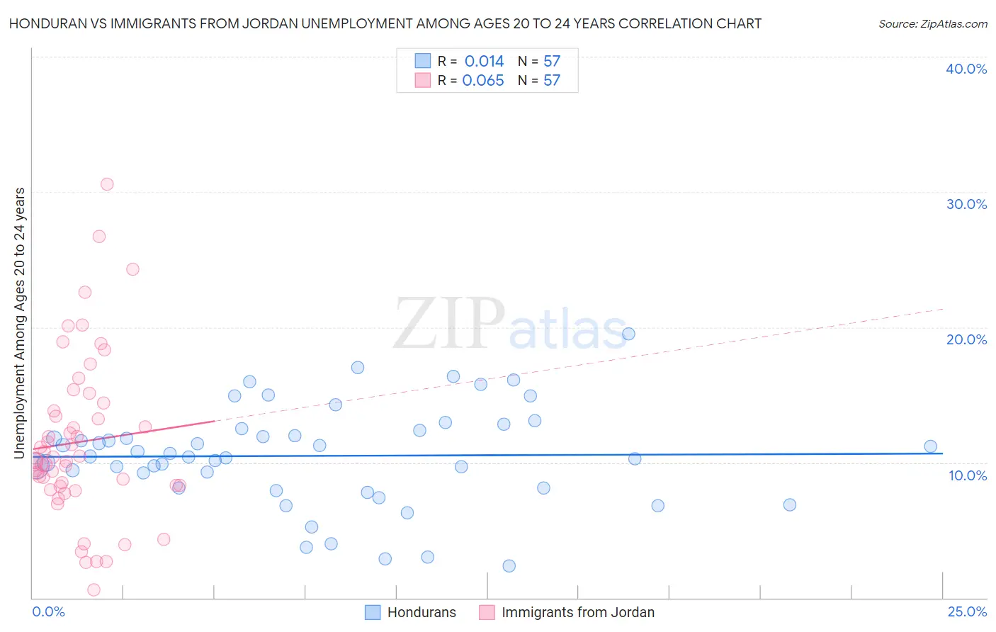 Honduran vs Immigrants from Jordan Unemployment Among Ages 20 to 24 years