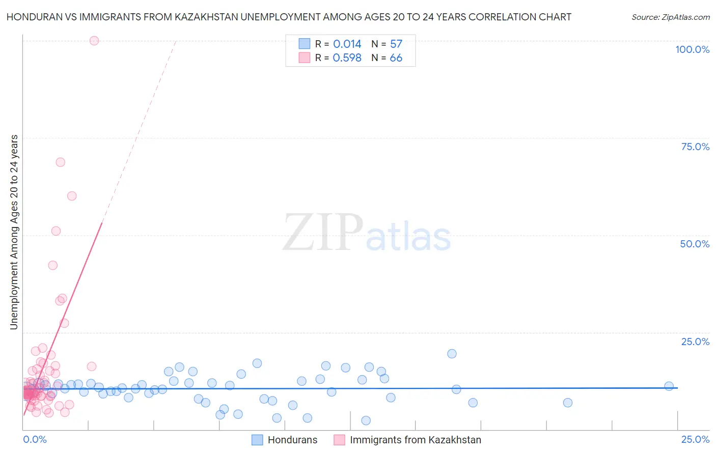 Honduran vs Immigrants from Kazakhstan Unemployment Among Ages 20 to 24 years