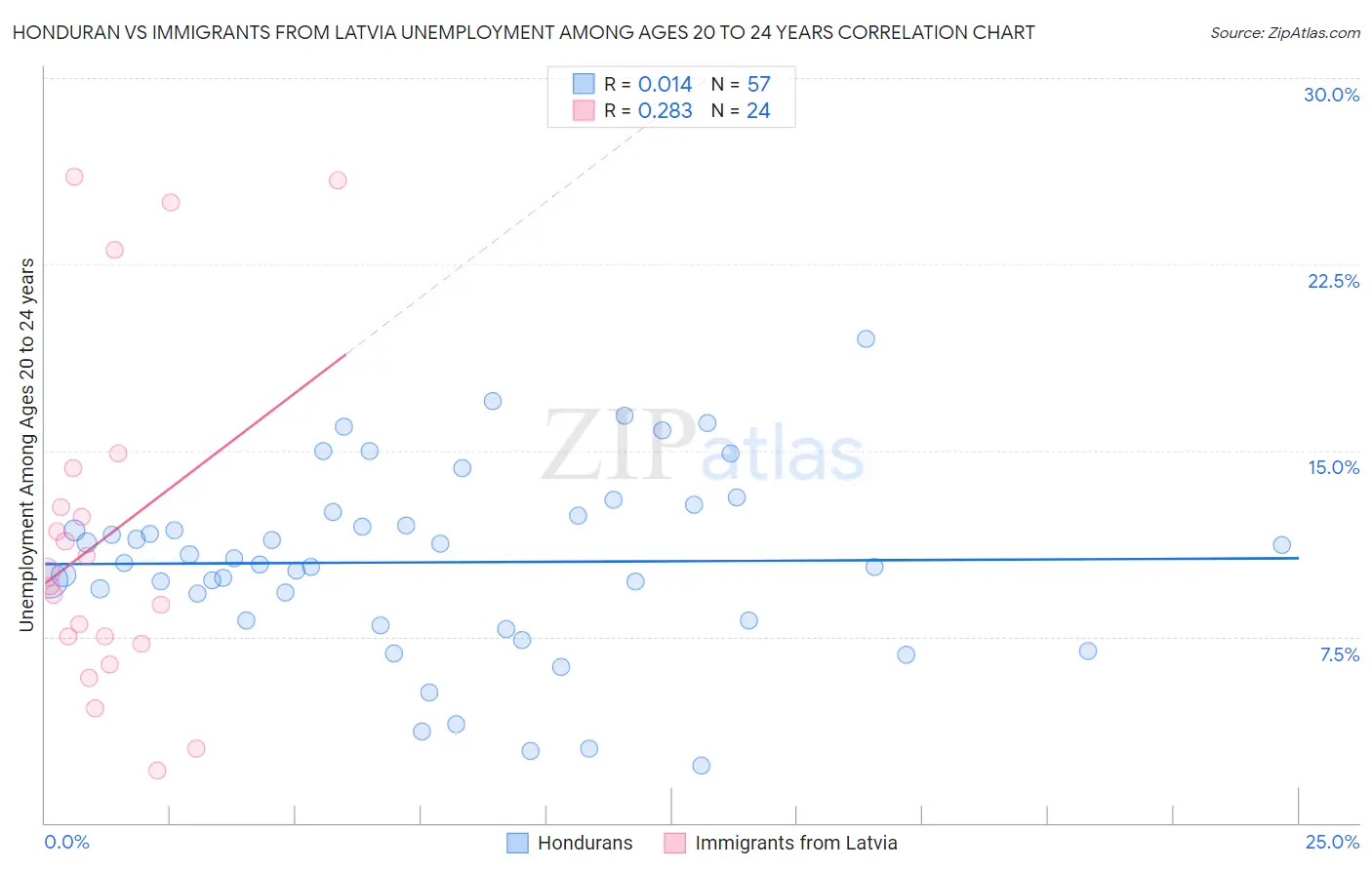 Honduran vs Immigrants from Latvia Unemployment Among Ages 20 to 24 years