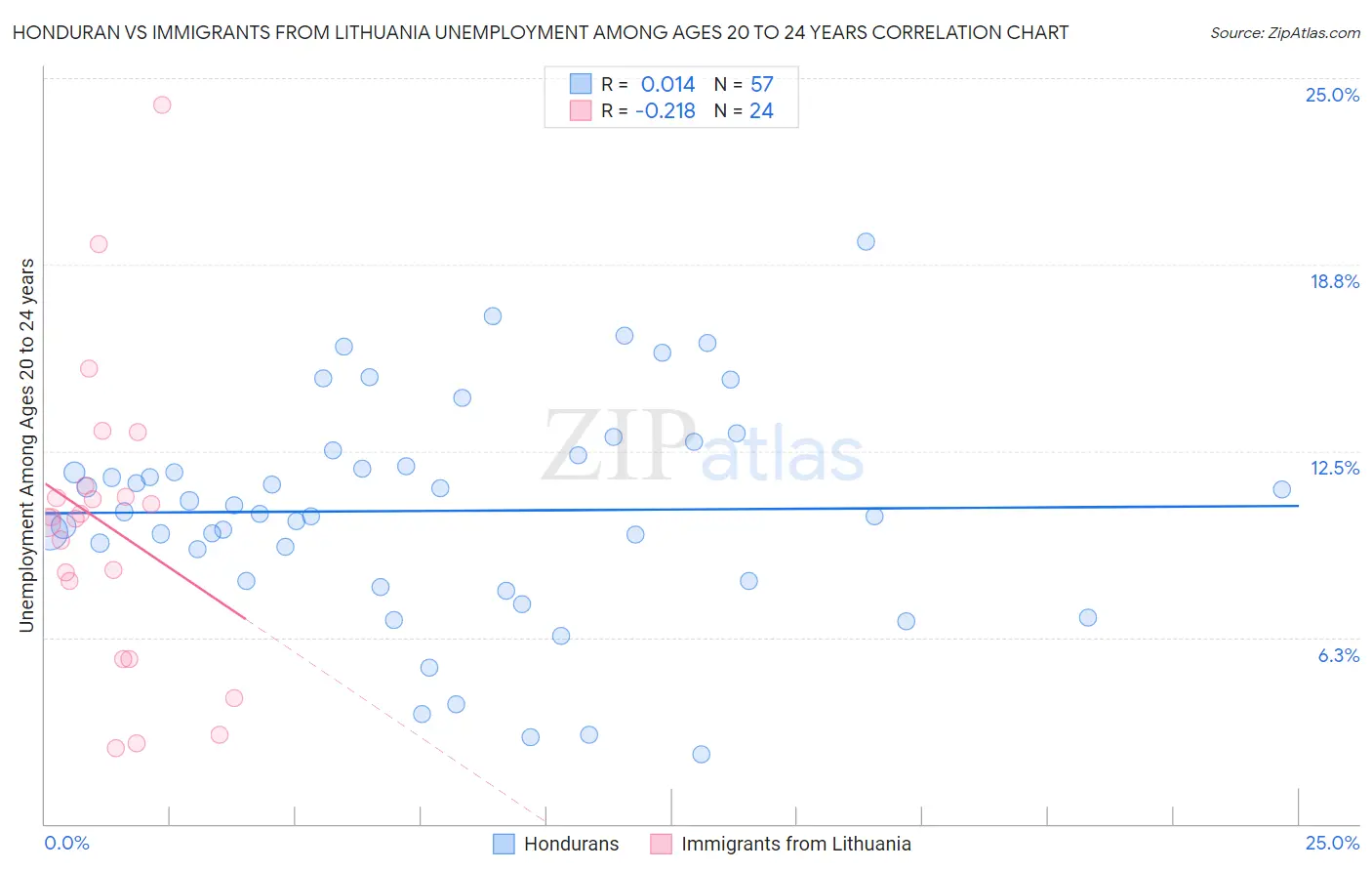 Honduran vs Immigrants from Lithuania Unemployment Among Ages 20 to 24 years