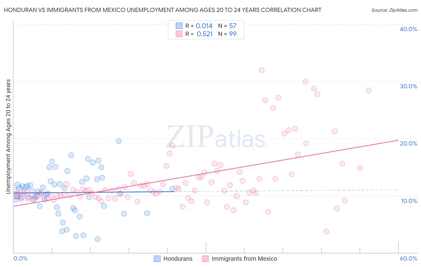 Honduran vs Immigrants from Mexico Unemployment Among Ages 20 to 24 years
