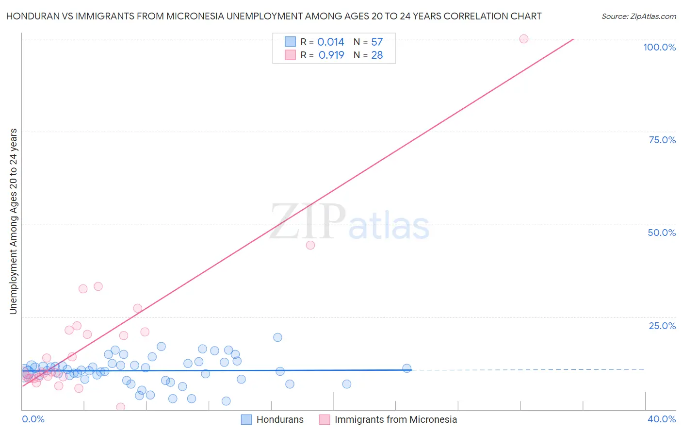 Honduran vs Immigrants from Micronesia Unemployment Among Ages 20 to 24 years