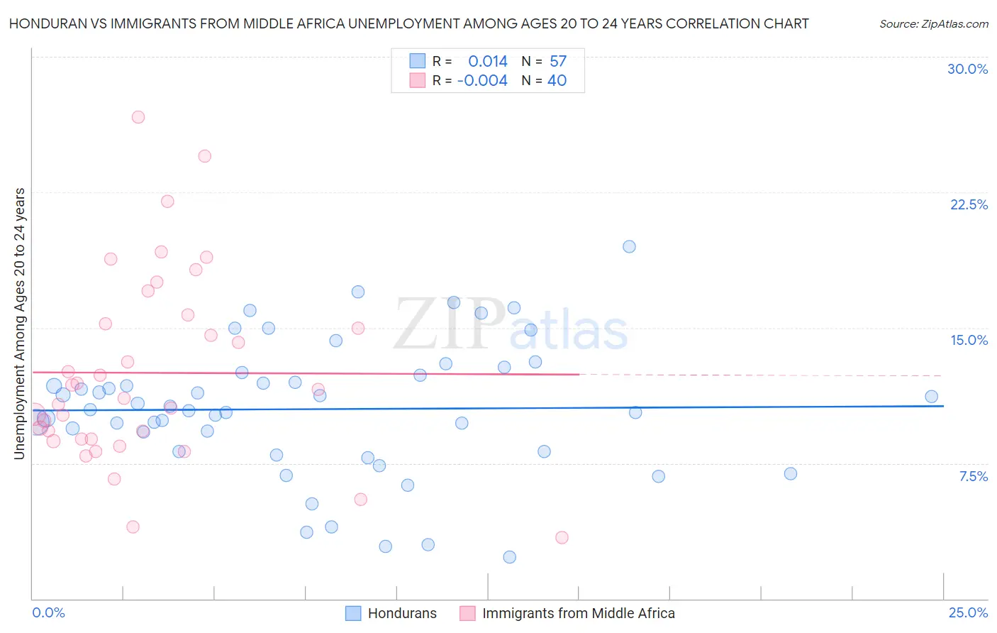 Honduran vs Immigrants from Middle Africa Unemployment Among Ages 20 to 24 years