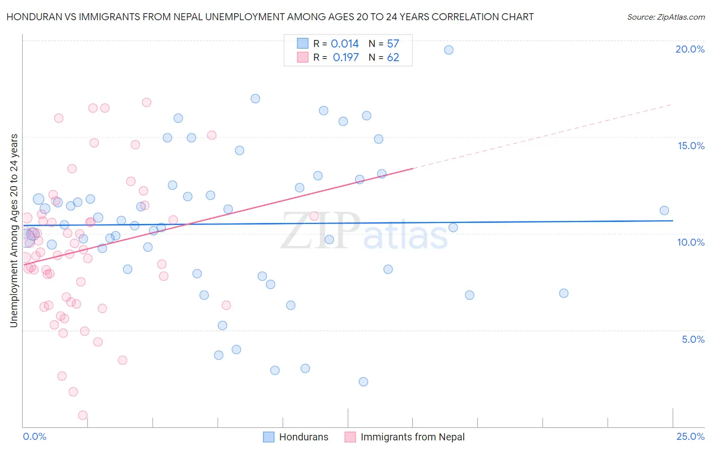 Honduran vs Immigrants from Nepal Unemployment Among Ages 20 to 24 years