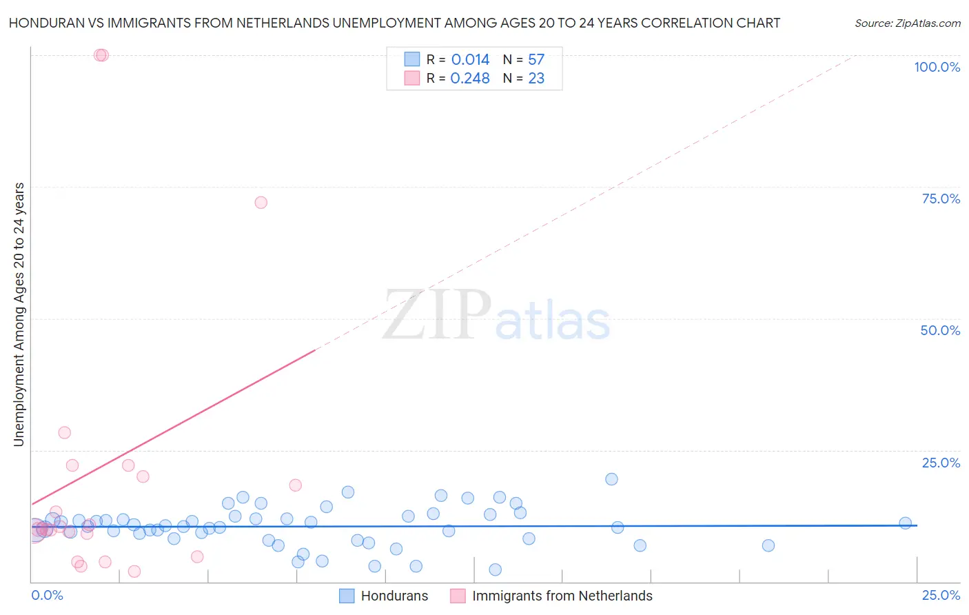 Honduran vs Immigrants from Netherlands Unemployment Among Ages 20 to 24 years
