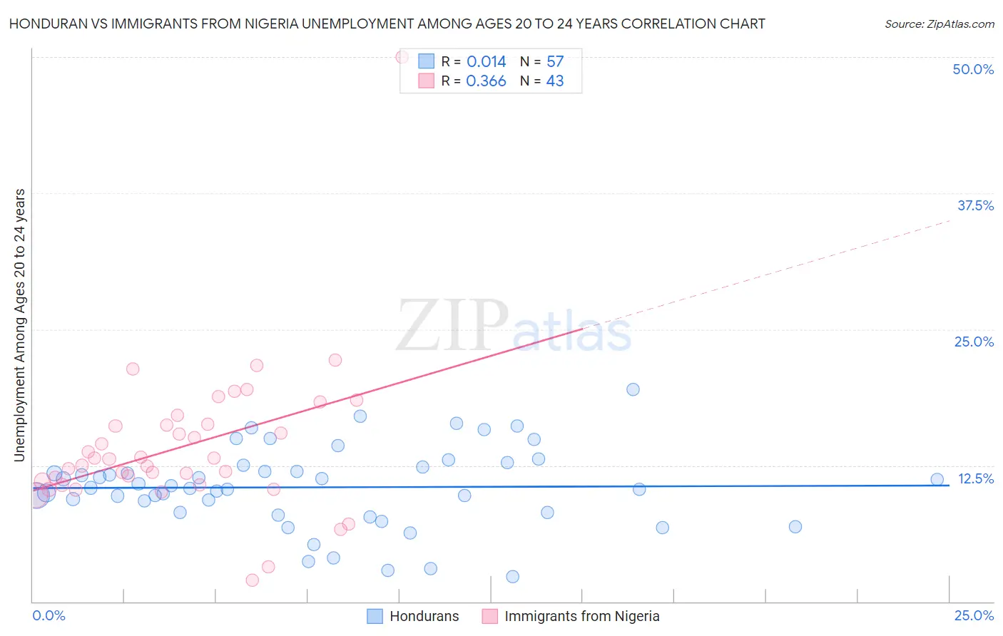 Honduran vs Immigrants from Nigeria Unemployment Among Ages 20 to 24 years