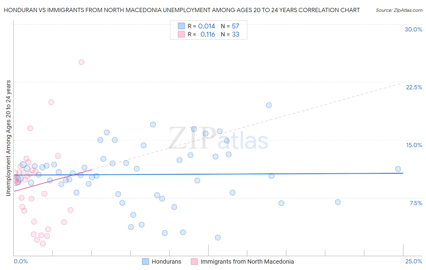 Honduran vs Immigrants from North Macedonia Unemployment Among Ages 20 to 24 years