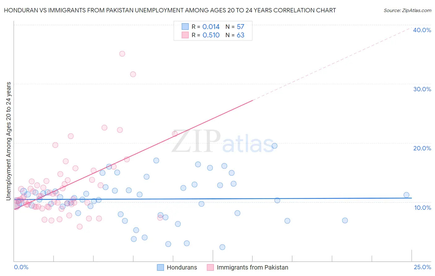 Honduran vs Immigrants from Pakistan Unemployment Among Ages 20 to 24 years