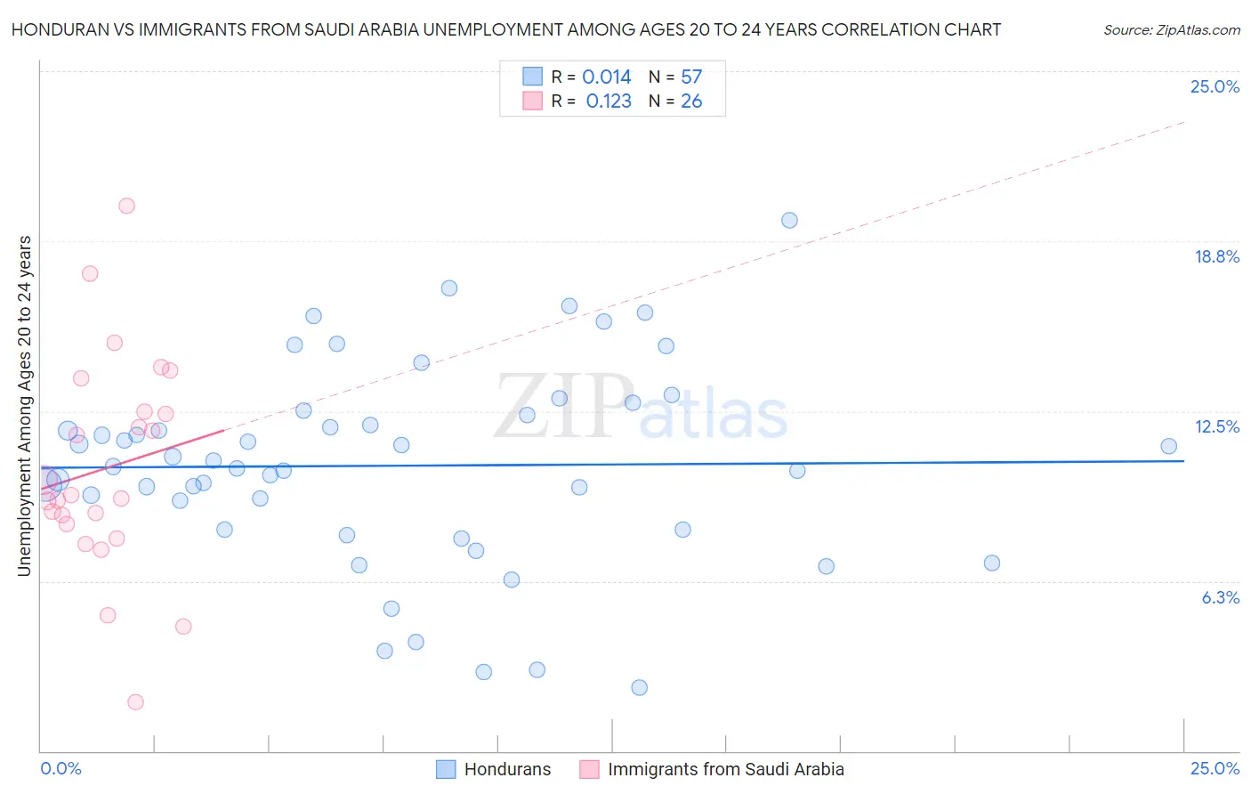 Honduran vs Immigrants from Saudi Arabia Unemployment Among Ages 20 to 24 years