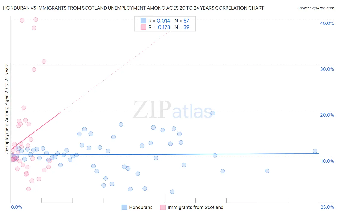 Honduran vs Immigrants from Scotland Unemployment Among Ages 20 to 24 years