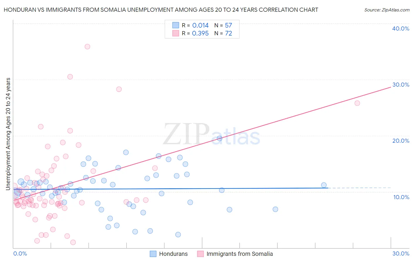 Honduran vs Immigrants from Somalia Unemployment Among Ages 20 to 24 years