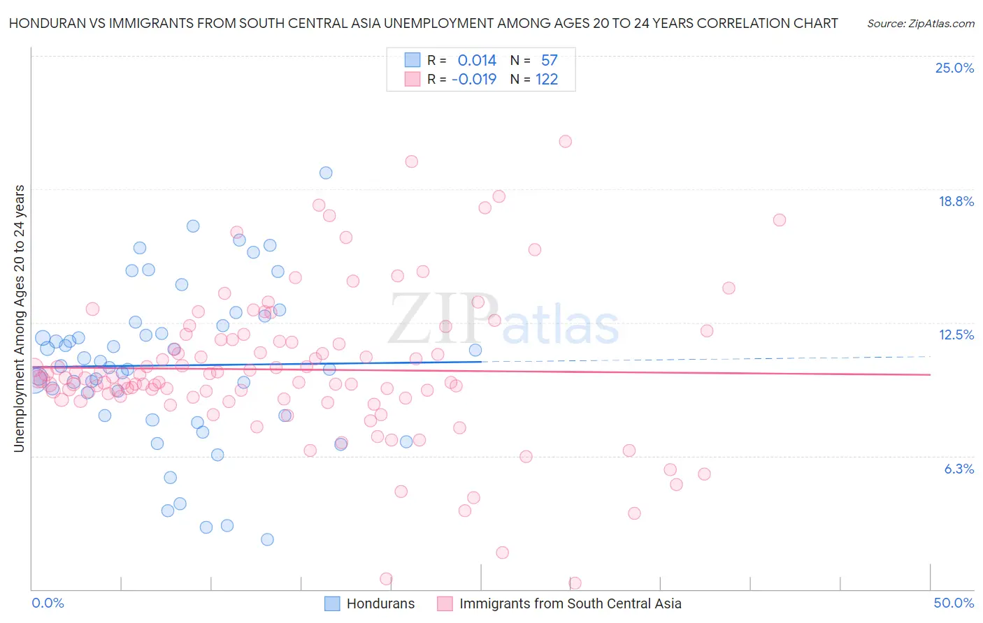Honduran vs Immigrants from South Central Asia Unemployment Among Ages 20 to 24 years