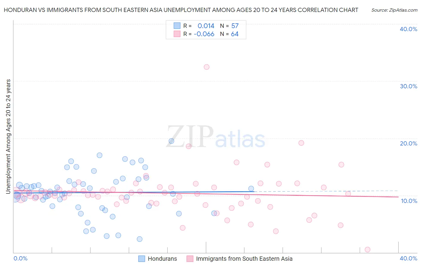 Honduran vs Immigrants from South Eastern Asia Unemployment Among Ages 20 to 24 years