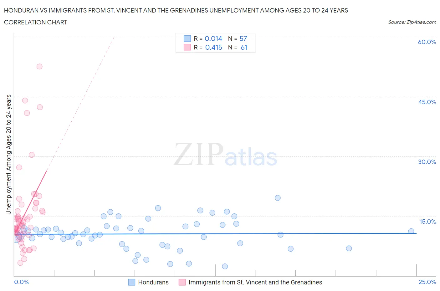 Honduran vs Immigrants from St. Vincent and the Grenadines Unemployment Among Ages 20 to 24 years