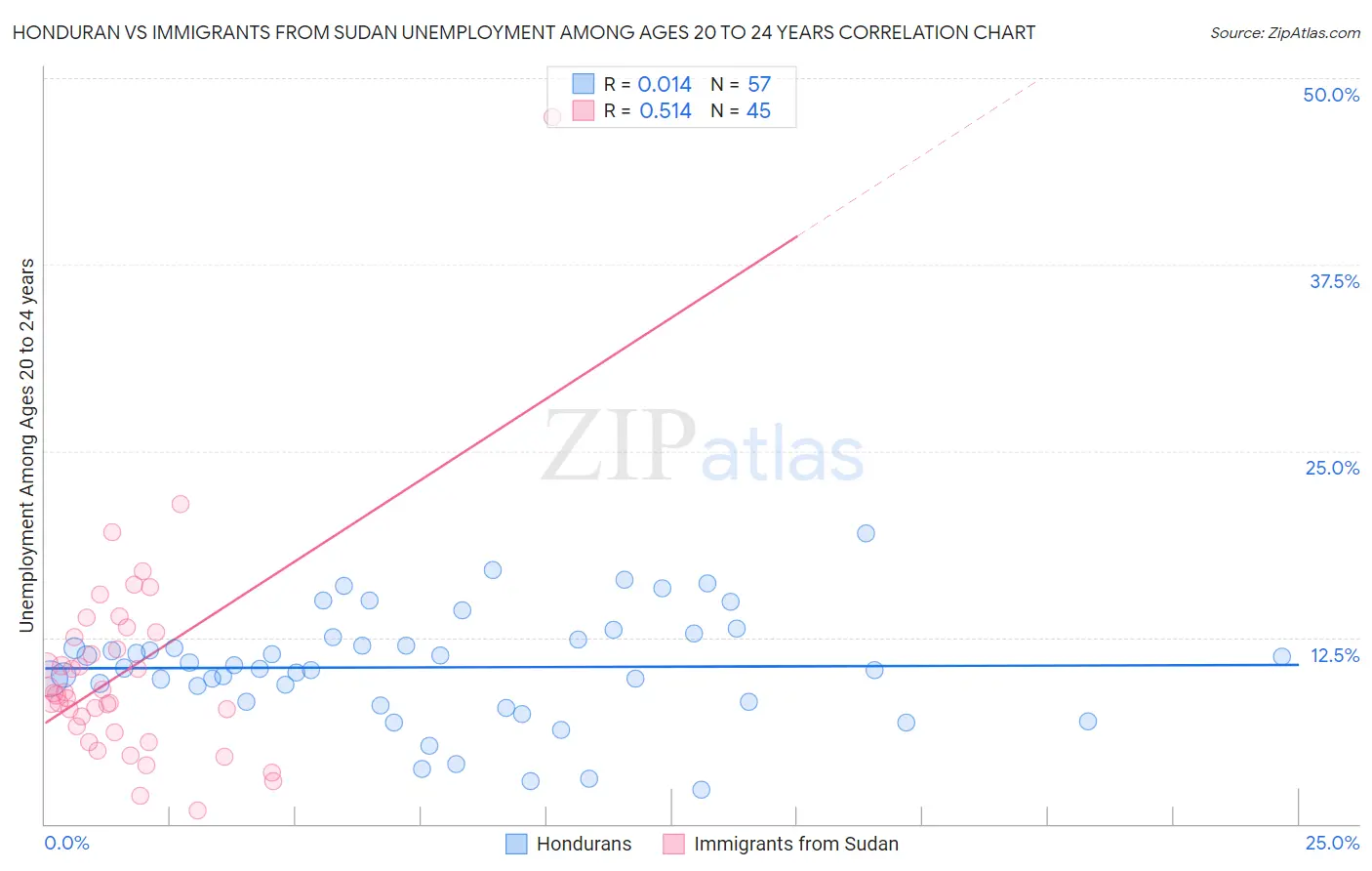 Honduran vs Immigrants from Sudan Unemployment Among Ages 20 to 24 years