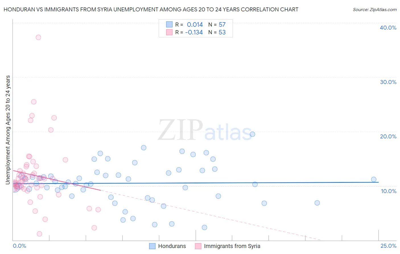 Honduran vs Immigrants from Syria Unemployment Among Ages 20 to 24 years
