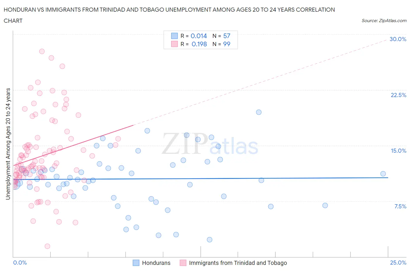 Honduran vs Immigrants from Trinidad and Tobago Unemployment Among Ages 20 to 24 years