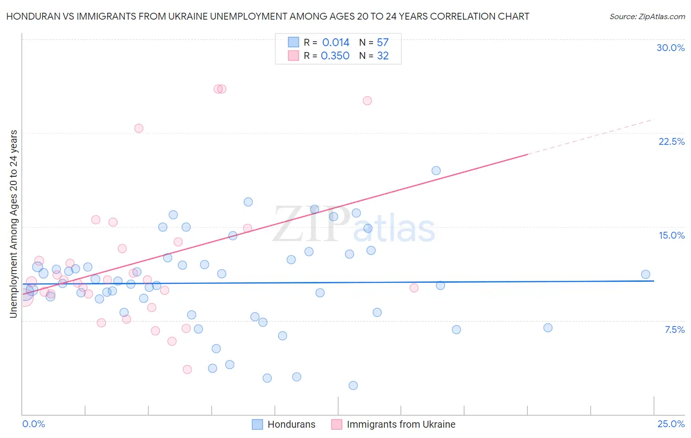 Honduran vs Immigrants from Ukraine Unemployment Among Ages 20 to 24 years