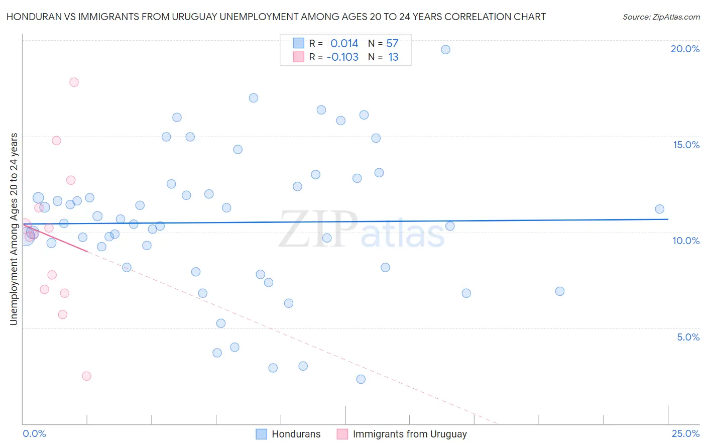 Honduran vs Immigrants from Uruguay Unemployment Among Ages 20 to 24 years