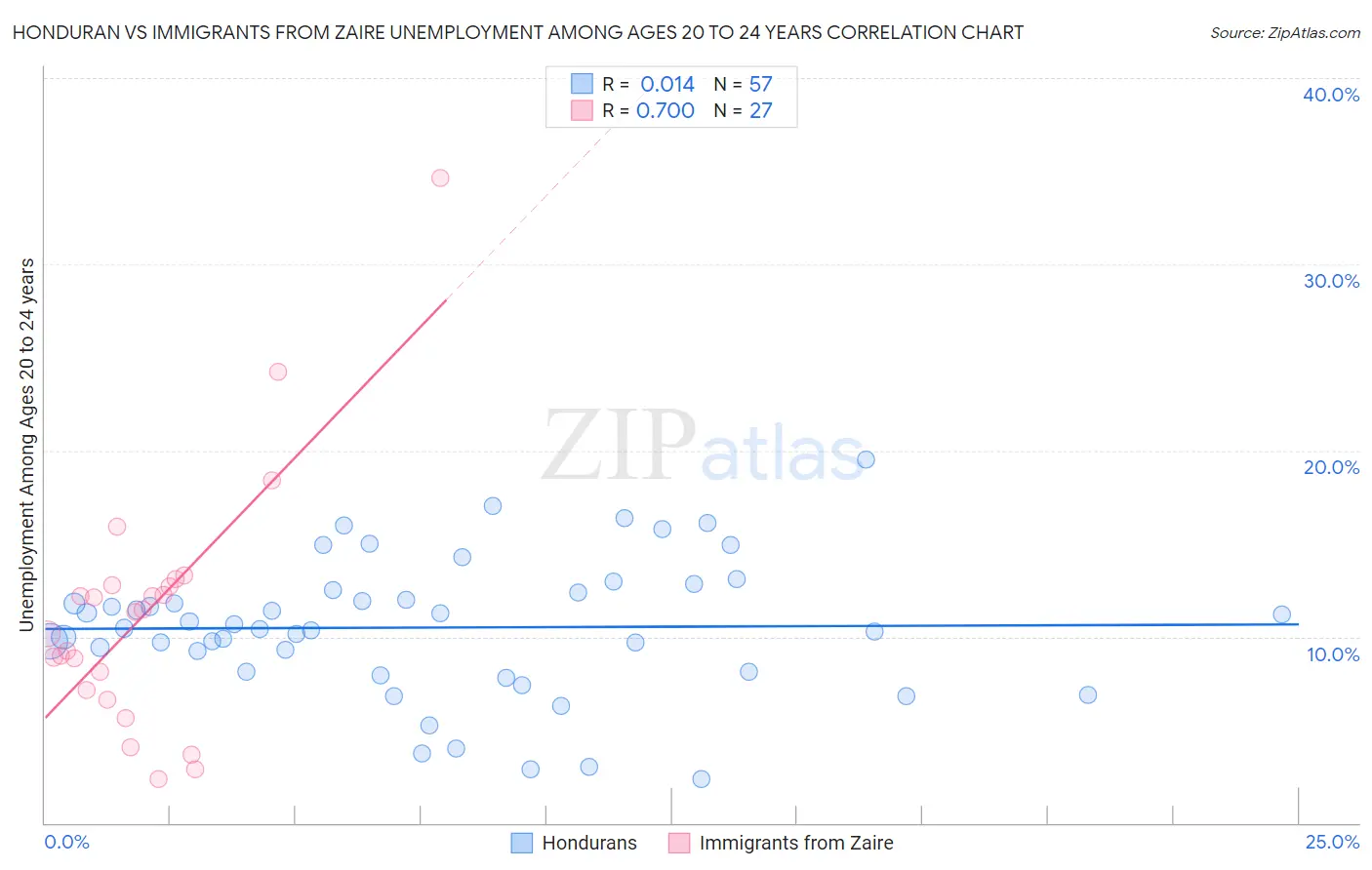 Honduran vs Immigrants from Zaire Unemployment Among Ages 20 to 24 years