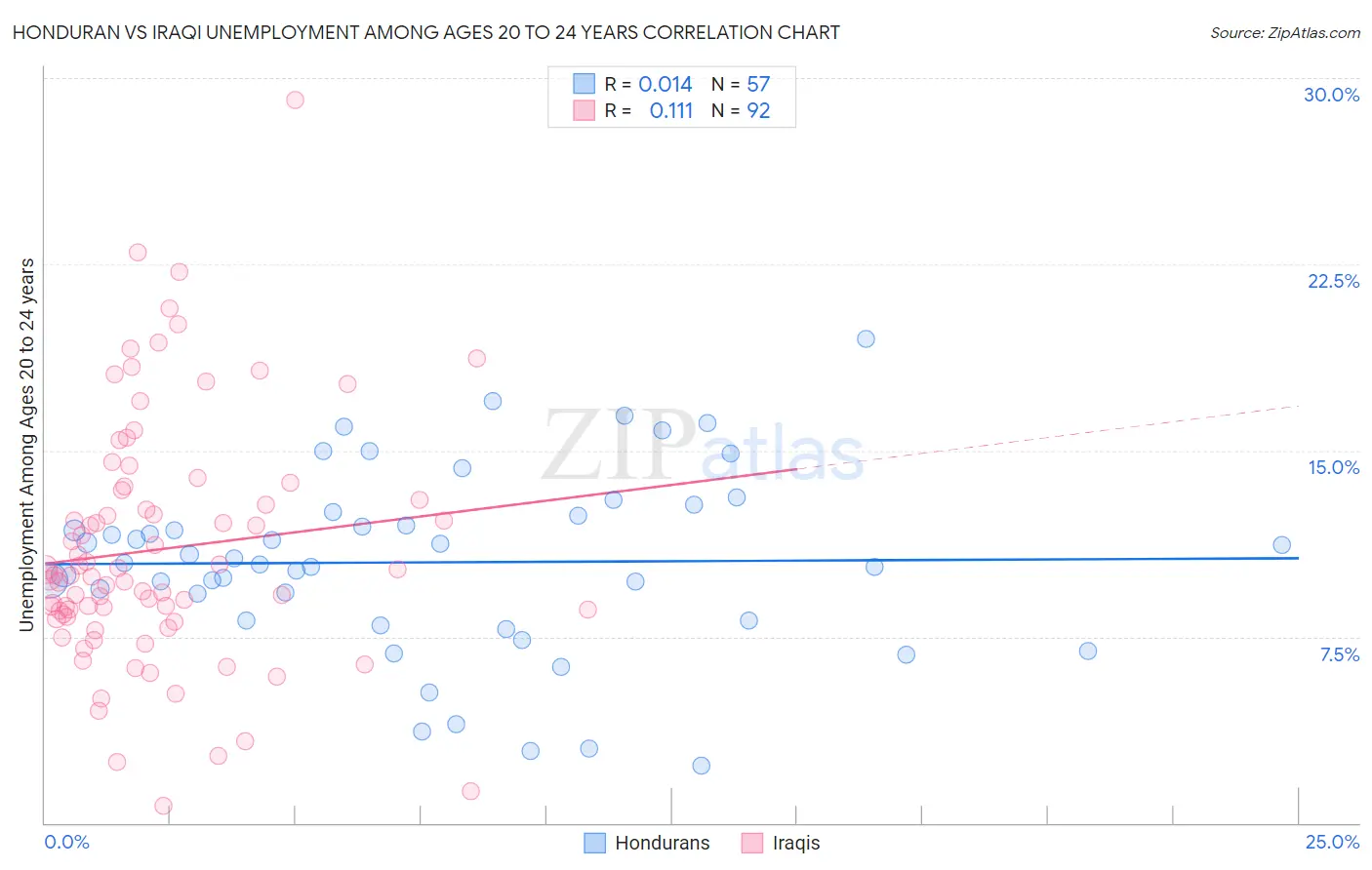Honduran vs Iraqi Unemployment Among Ages 20 to 24 years