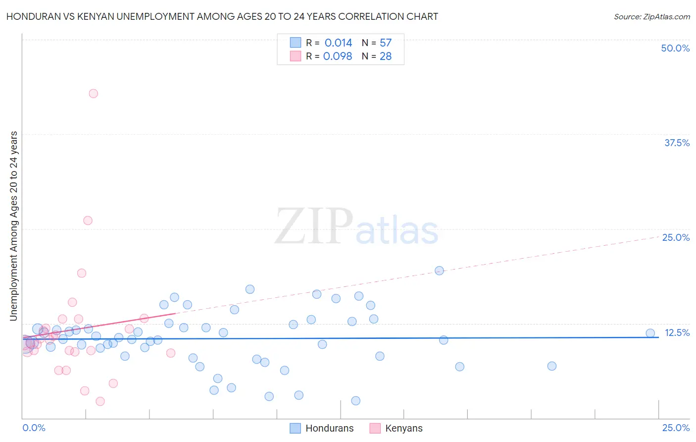 Honduran vs Kenyan Unemployment Among Ages 20 to 24 years