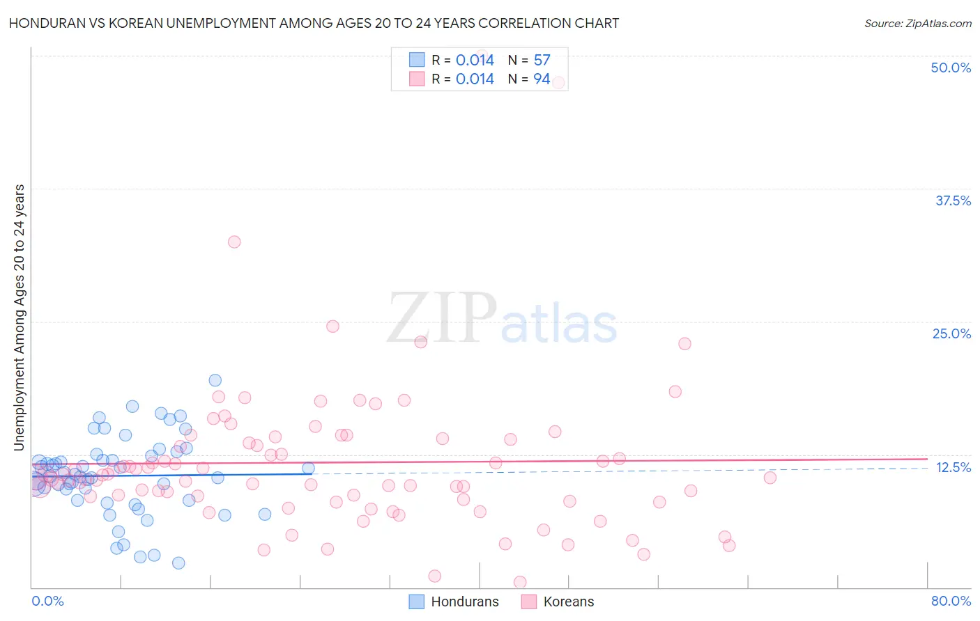 Honduran vs Korean Unemployment Among Ages 20 to 24 years