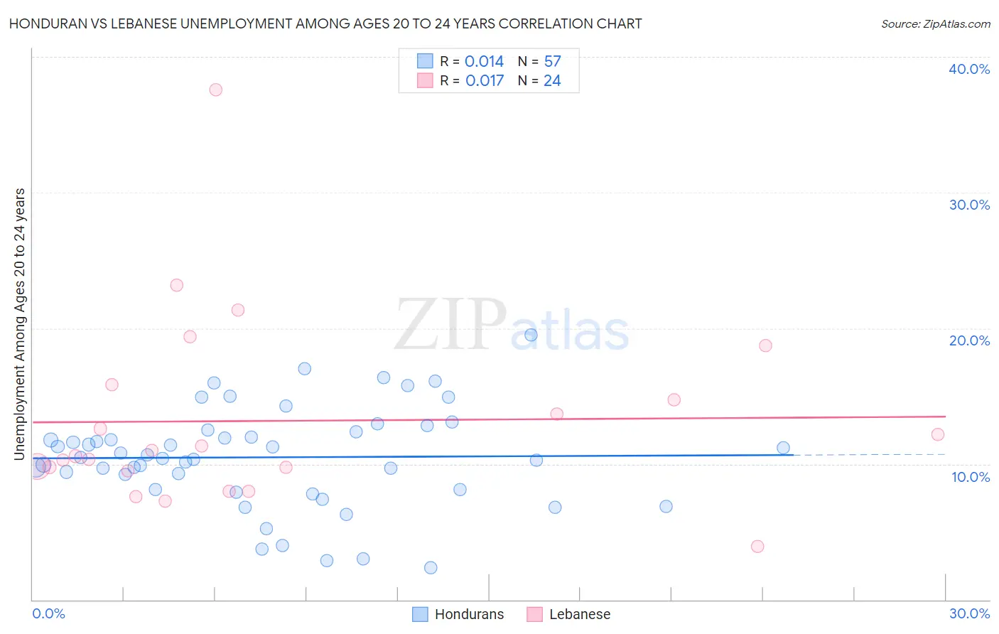 Honduran vs Lebanese Unemployment Among Ages 20 to 24 years