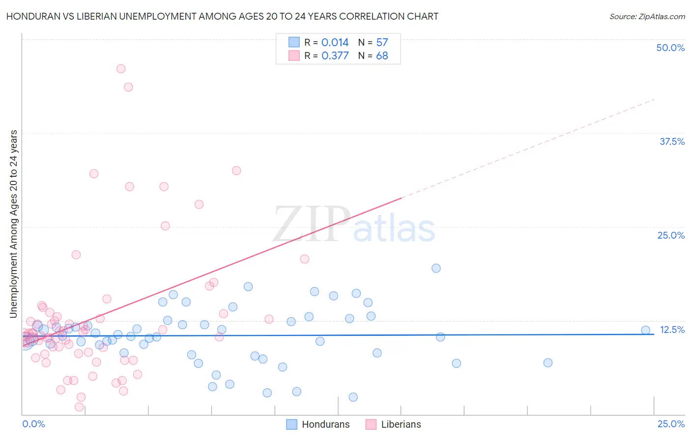 Honduran vs Liberian Unemployment Among Ages 20 to 24 years