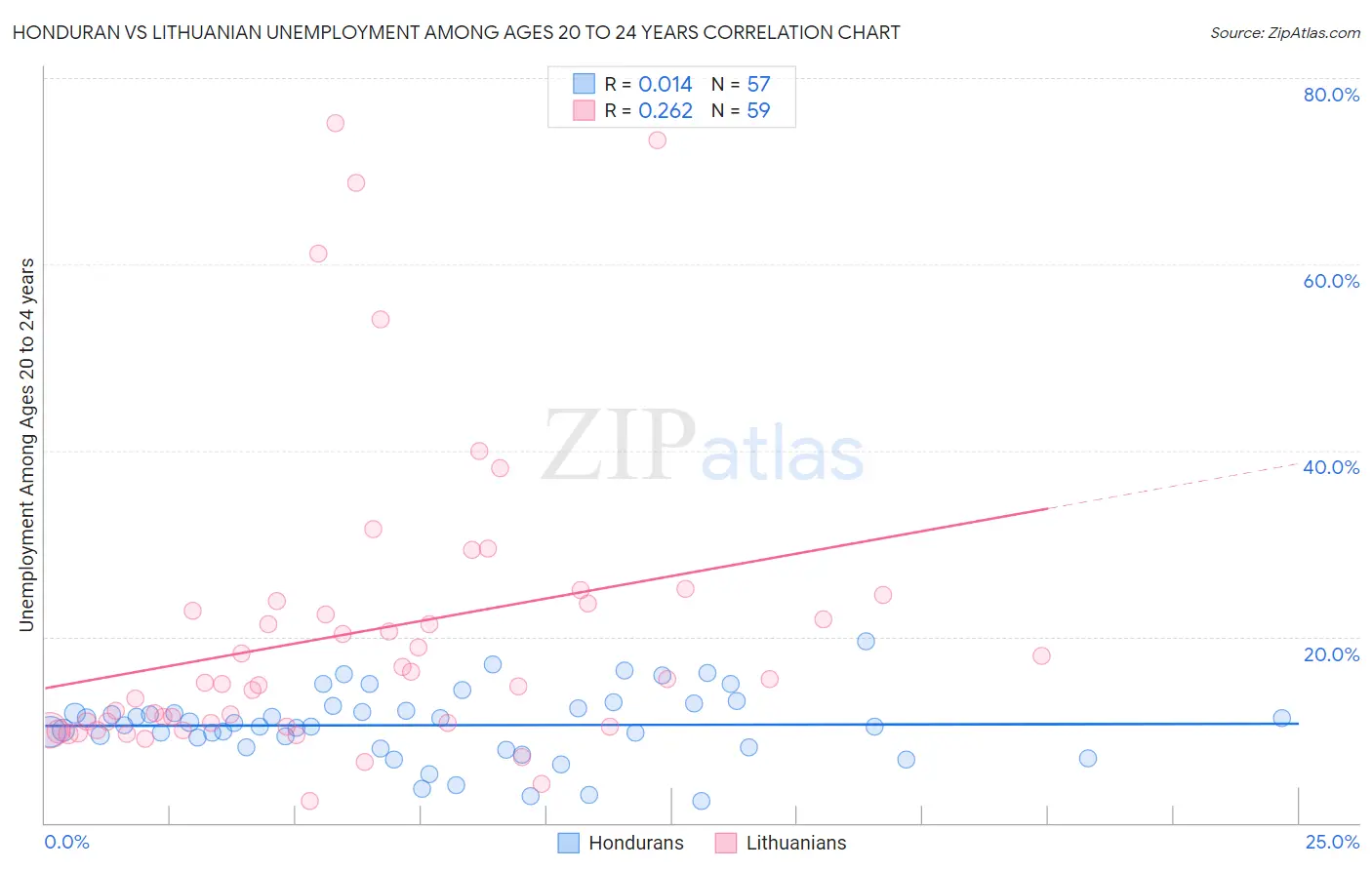 Honduran vs Lithuanian Unemployment Among Ages 20 to 24 years