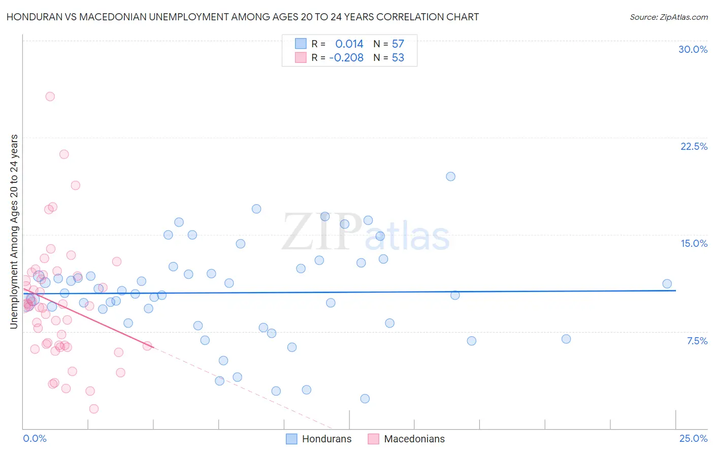 Honduran vs Macedonian Unemployment Among Ages 20 to 24 years