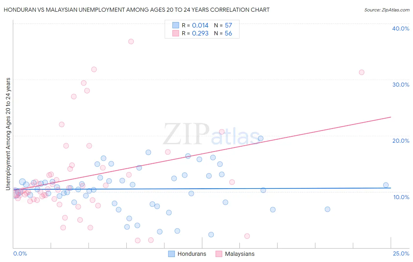 Honduran vs Malaysian Unemployment Among Ages 20 to 24 years