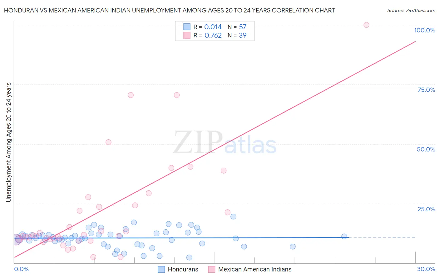 Honduran vs Mexican American Indian Unemployment Among Ages 20 to 24 years