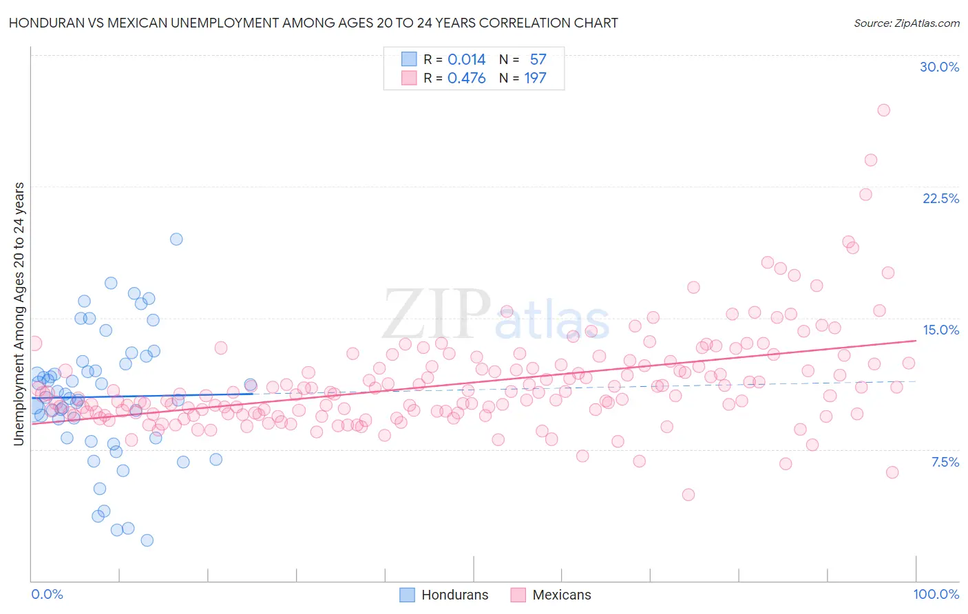 Honduran vs Mexican Unemployment Among Ages 20 to 24 years