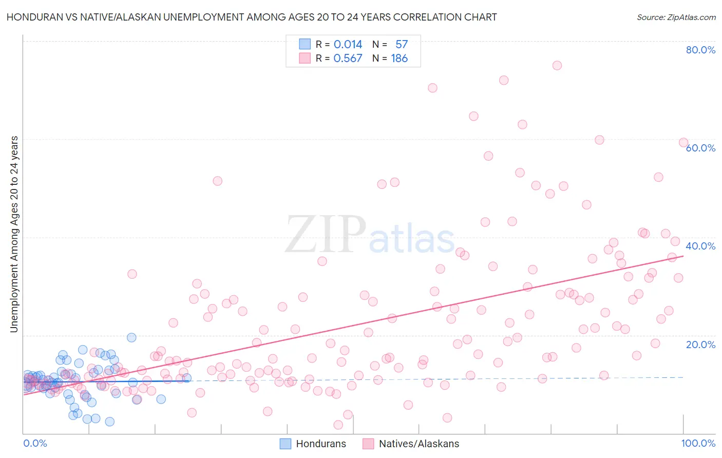 Honduran vs Native/Alaskan Unemployment Among Ages 20 to 24 years
