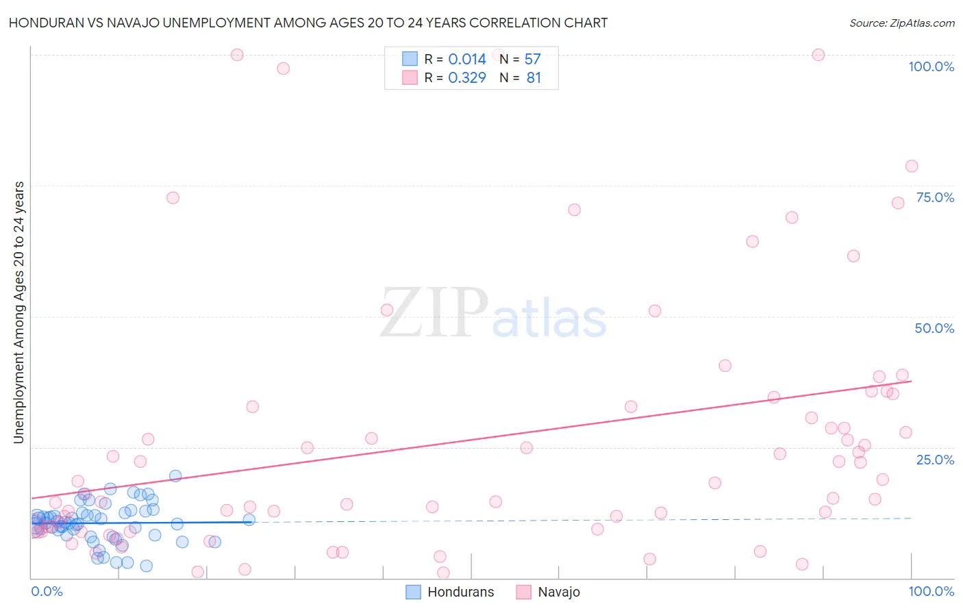 Honduran vs Navajo Unemployment Among Ages 20 to 24 years