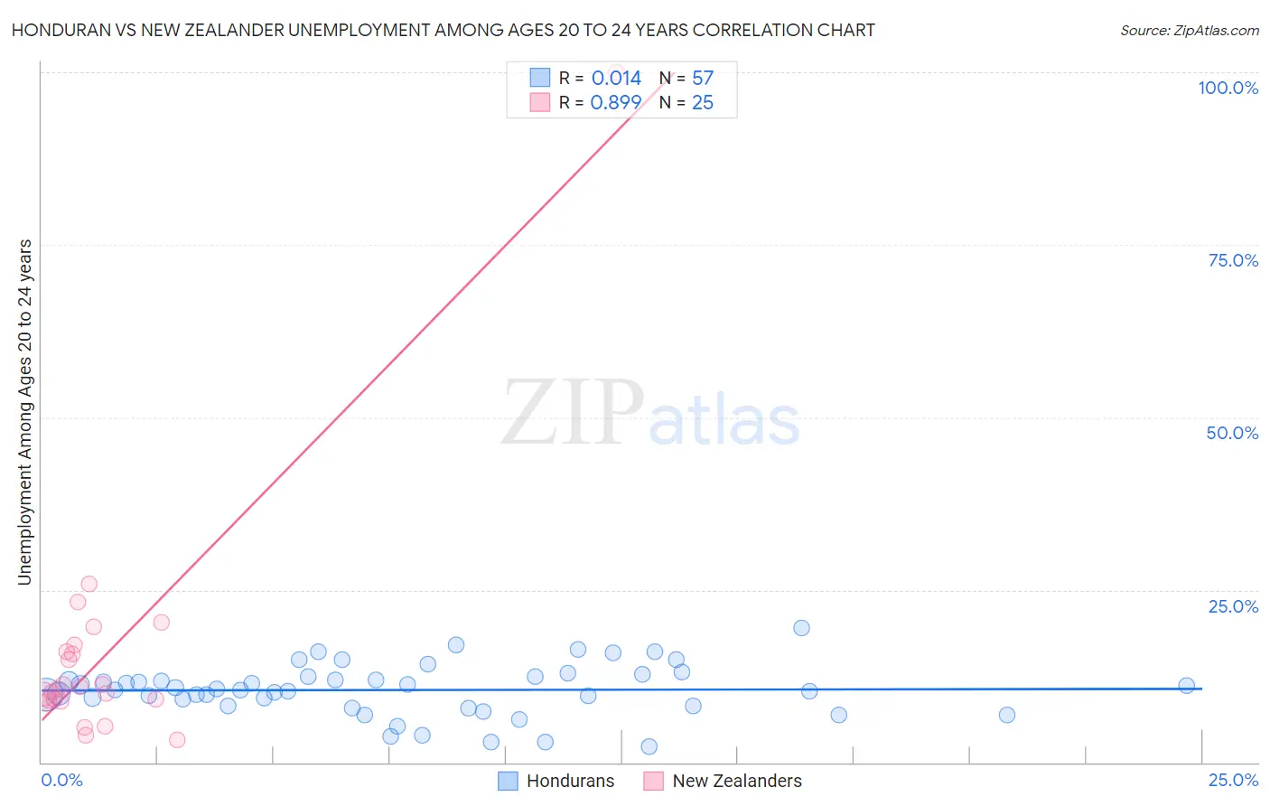 Honduran vs New Zealander Unemployment Among Ages 20 to 24 years
