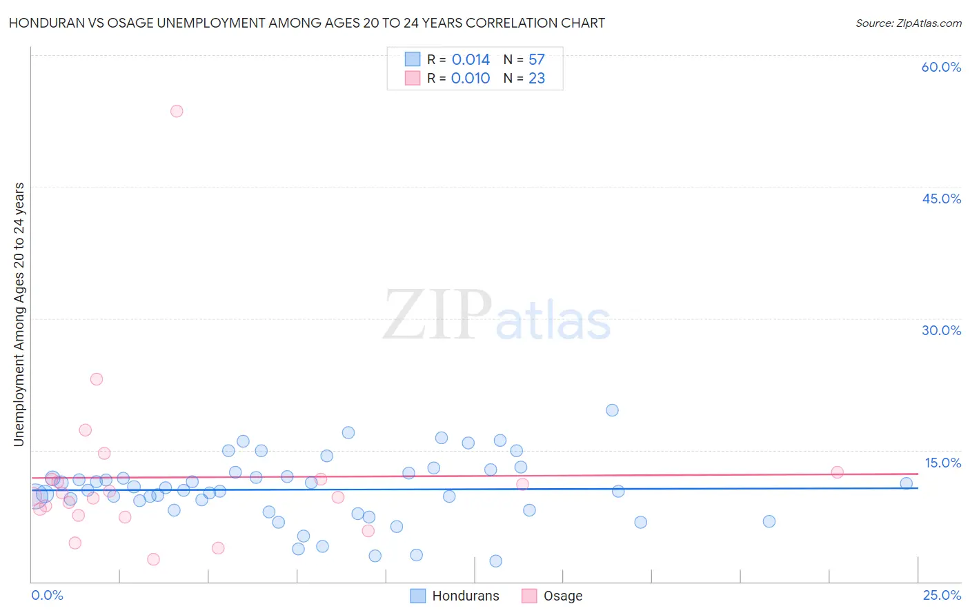 Honduran vs Osage Unemployment Among Ages 20 to 24 years