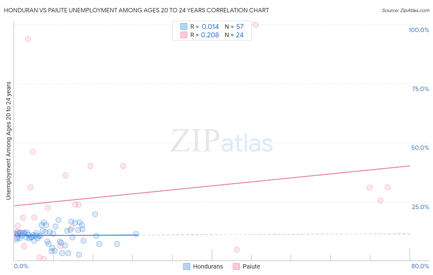 Honduran vs Paiute Unemployment Among Ages 20 to 24 years