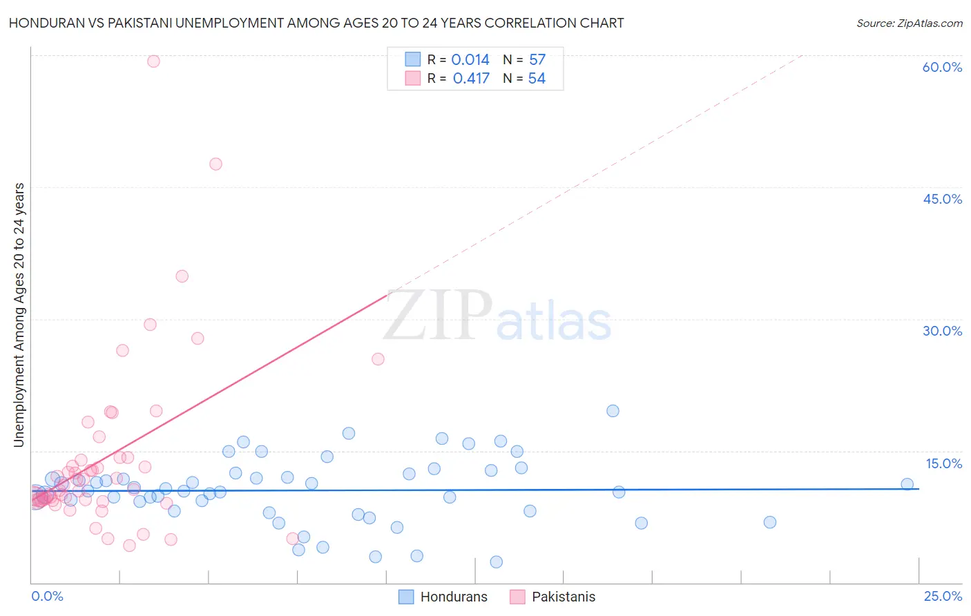 Honduran vs Pakistani Unemployment Among Ages 20 to 24 years