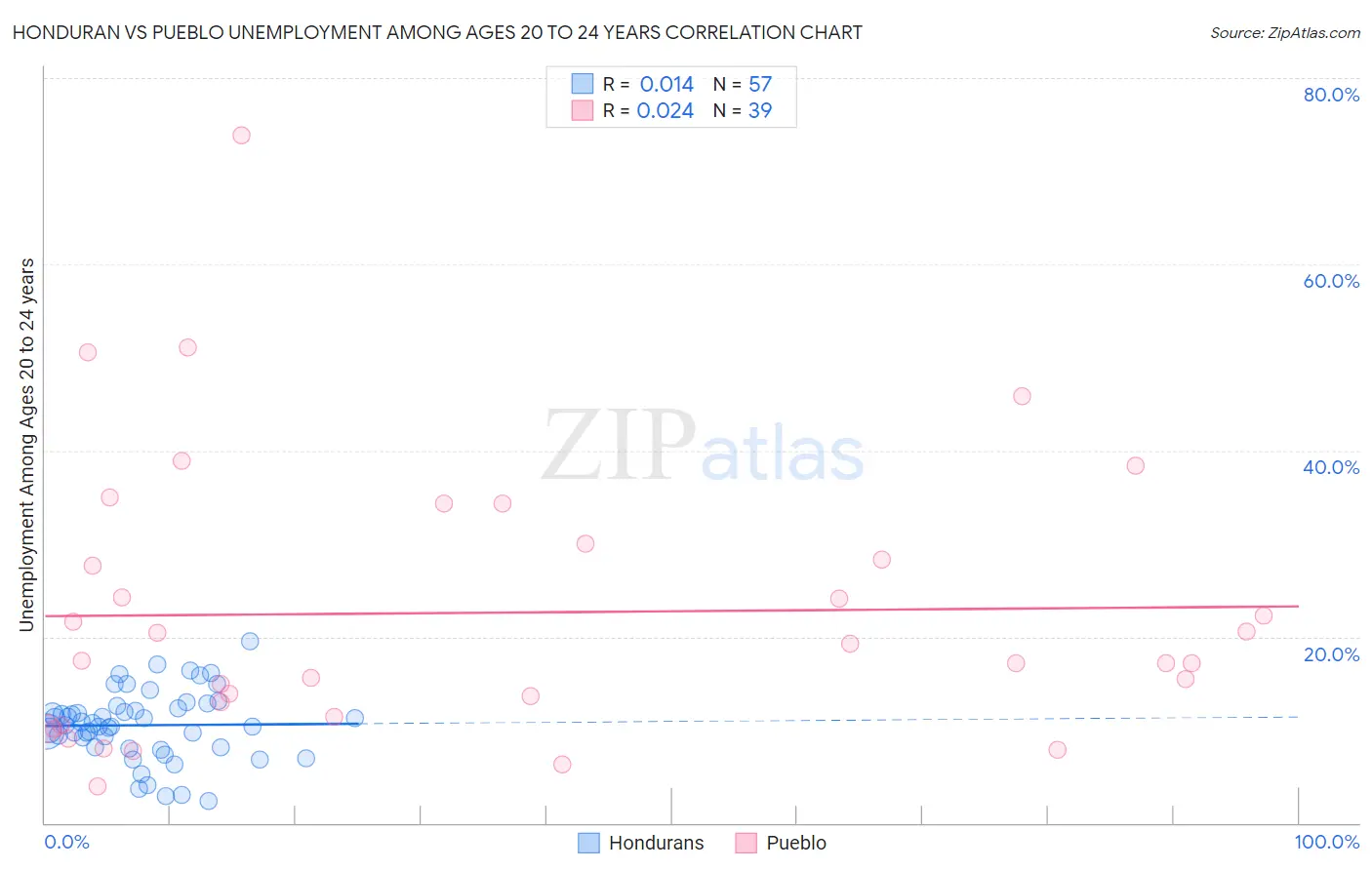 Honduran vs Pueblo Unemployment Among Ages 20 to 24 years