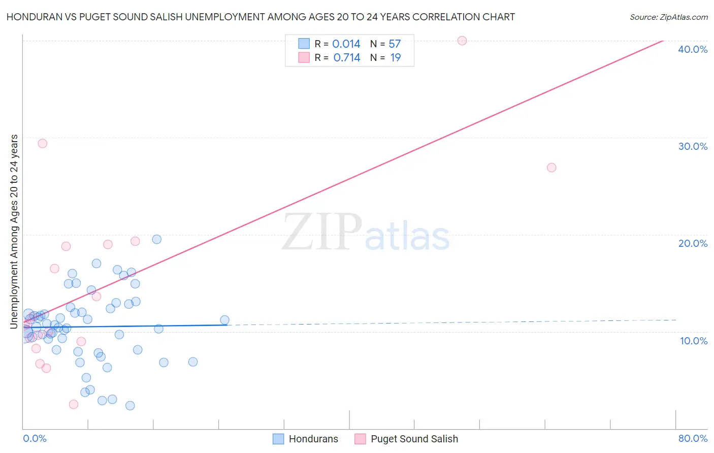 Honduran vs Puget Sound Salish Unemployment Among Ages 20 to 24 years