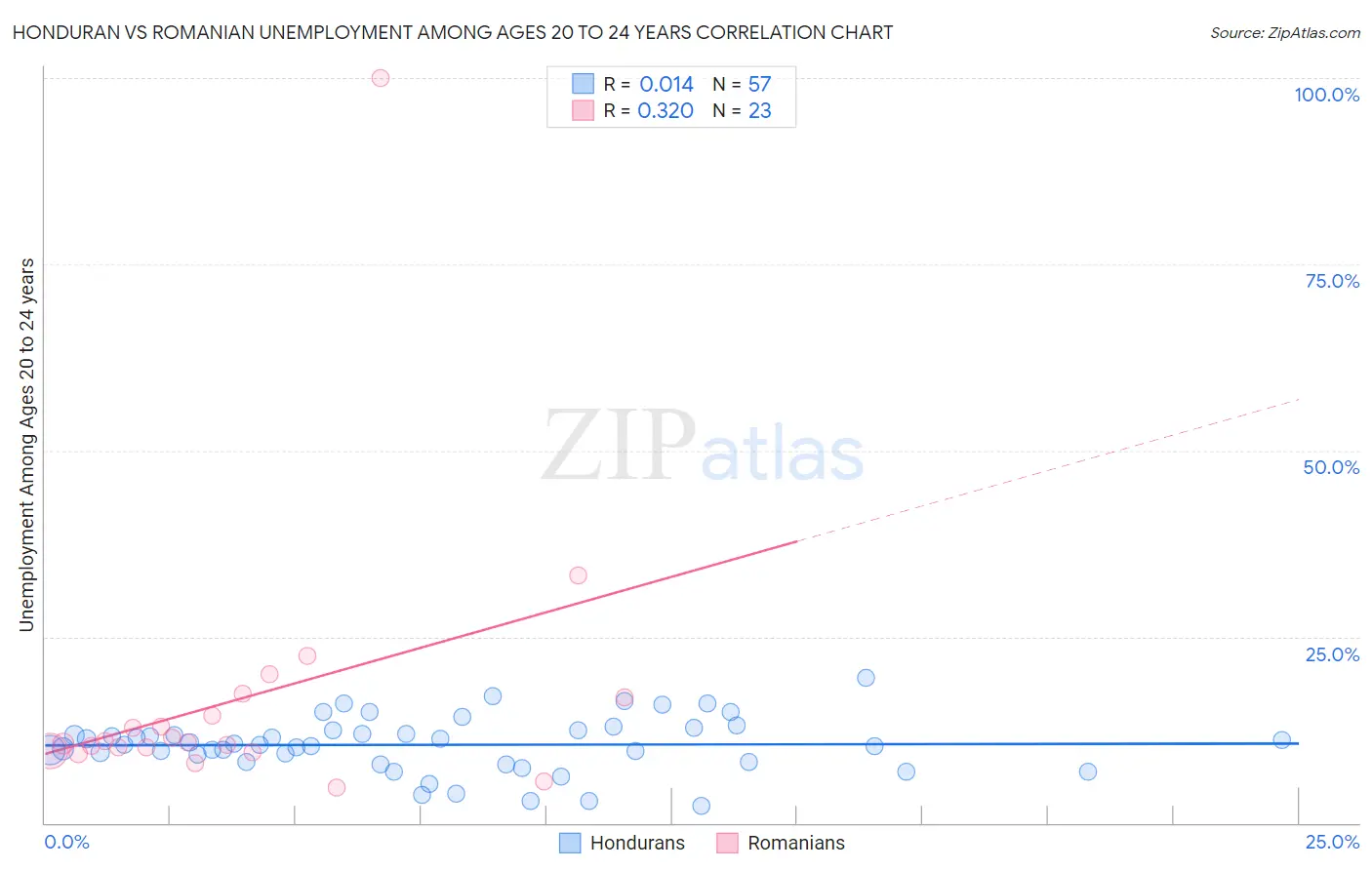 Honduran vs Romanian Unemployment Among Ages 20 to 24 years