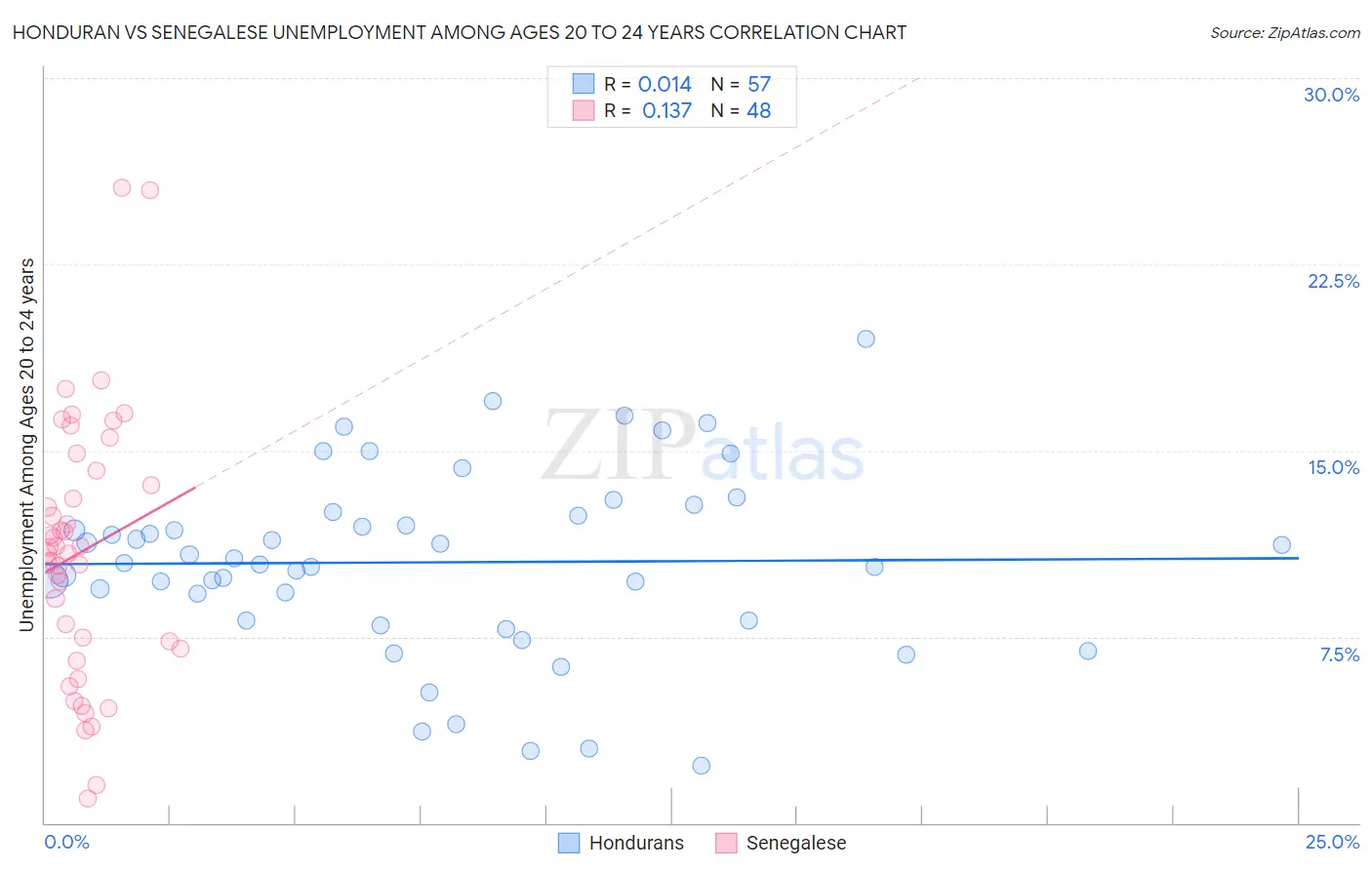Honduran vs Senegalese Unemployment Among Ages 20 to 24 years