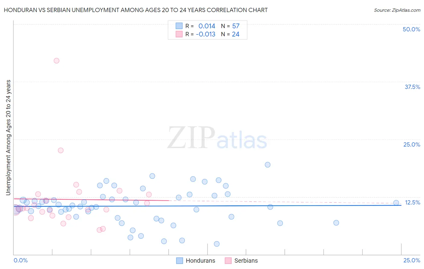 Honduran vs Serbian Unemployment Among Ages 20 to 24 years