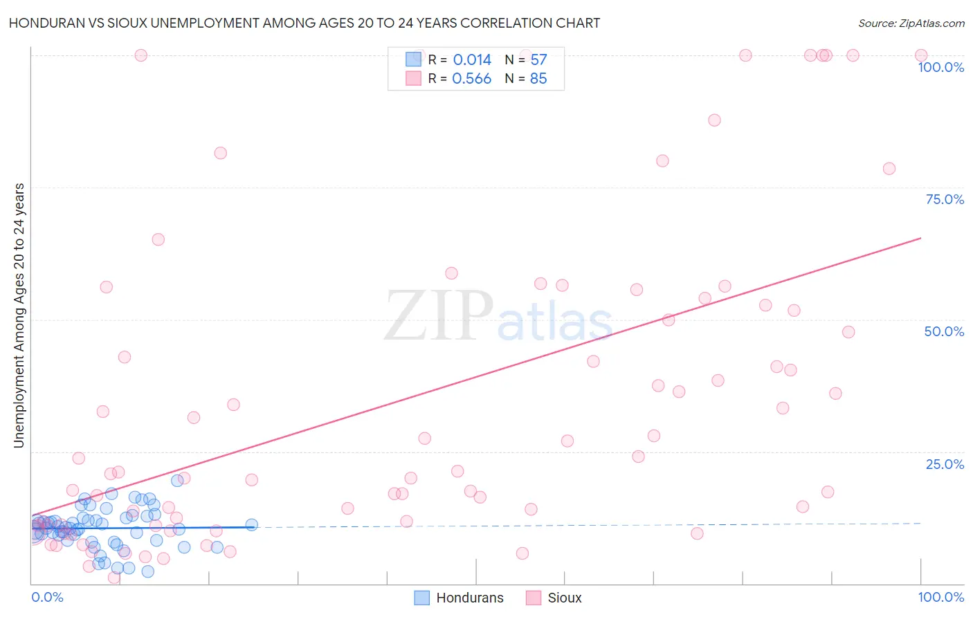 Honduran vs Sioux Unemployment Among Ages 20 to 24 years